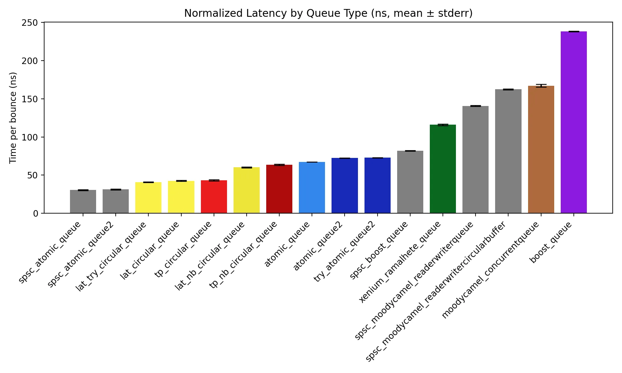 latency comparison