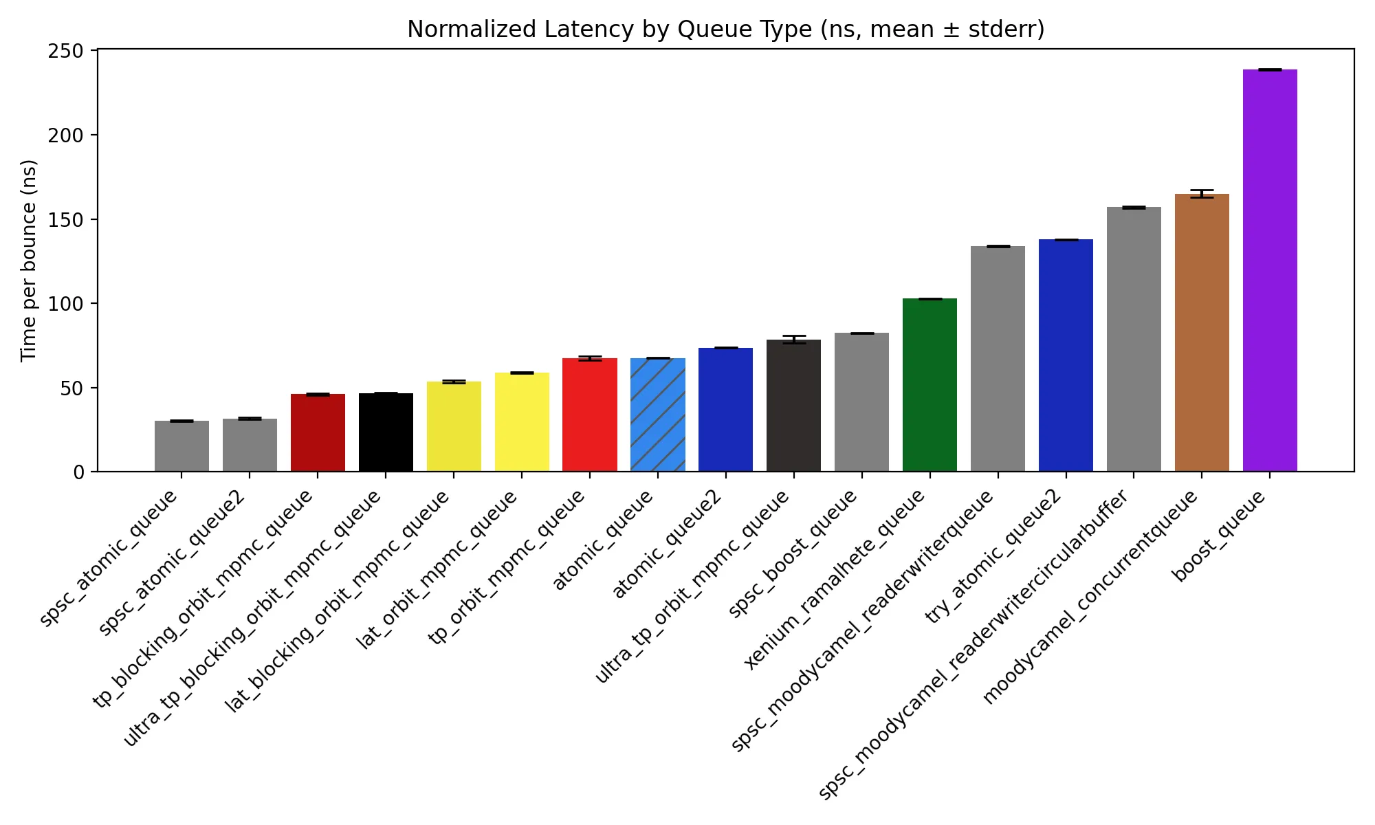 latency comparison 5600X