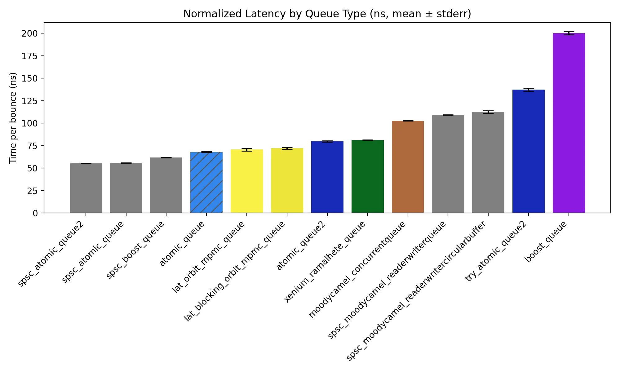 latency comparison M2 Pro