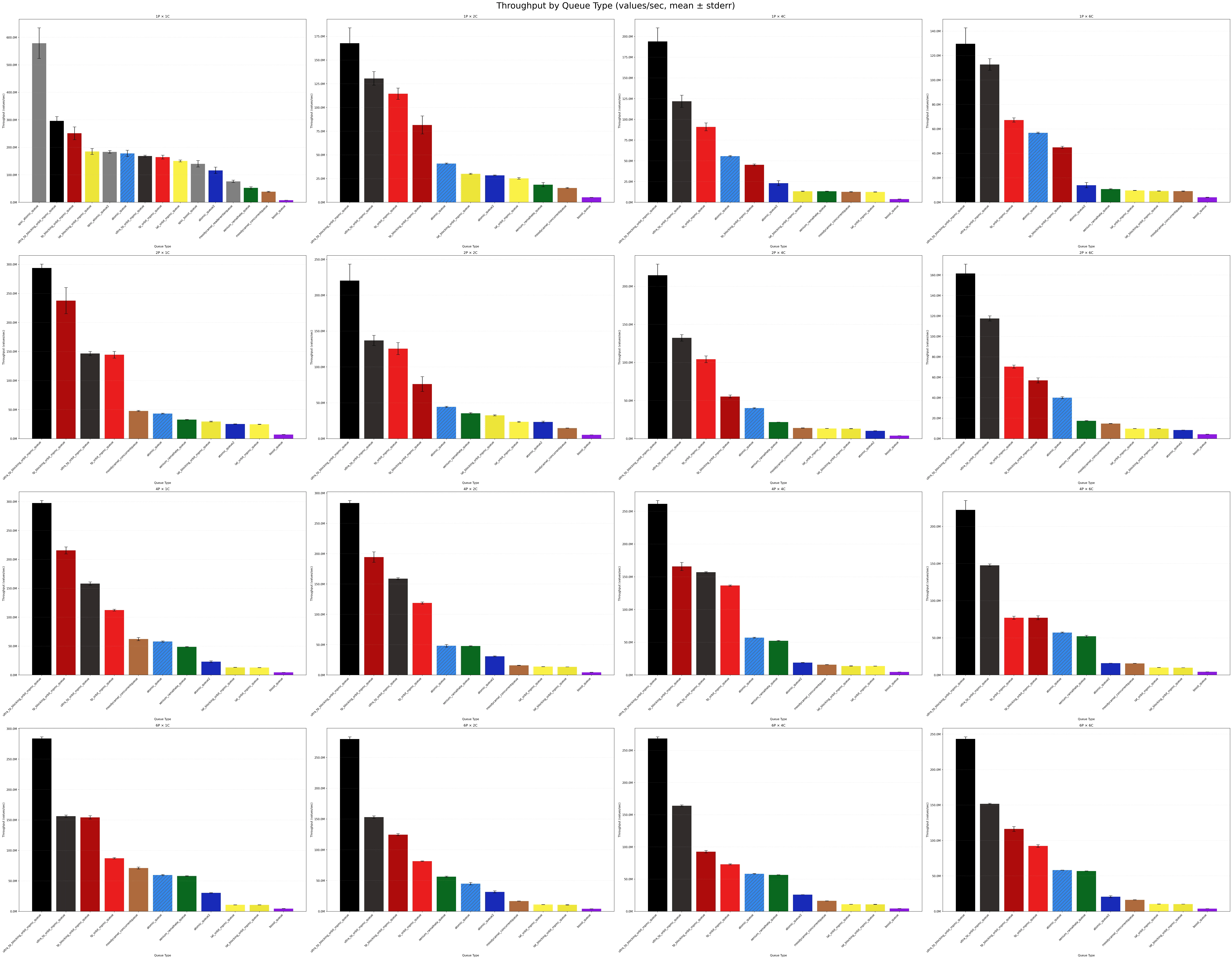 throughput comparison 2 5600X
