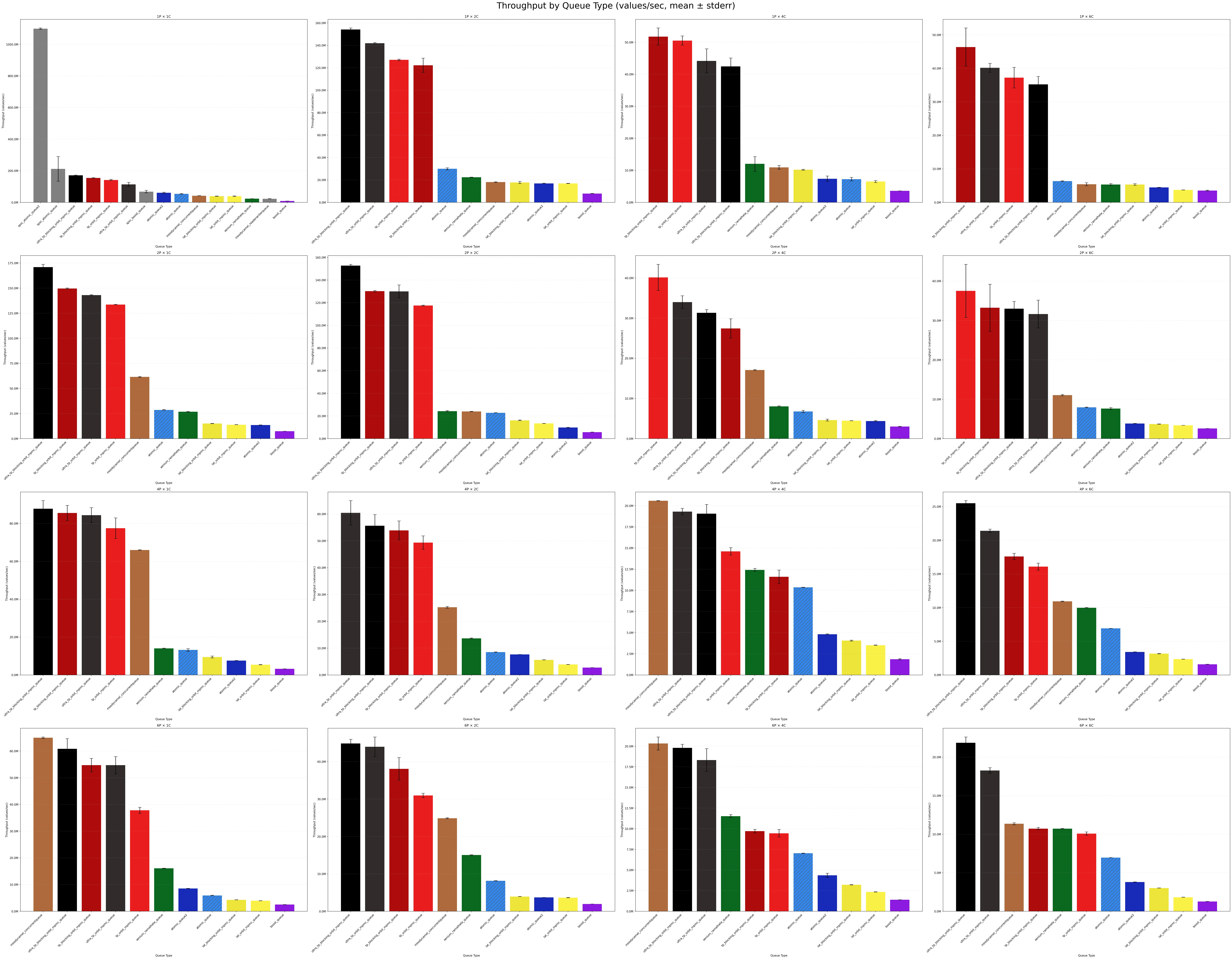throughput comparison 2 M2 Pro