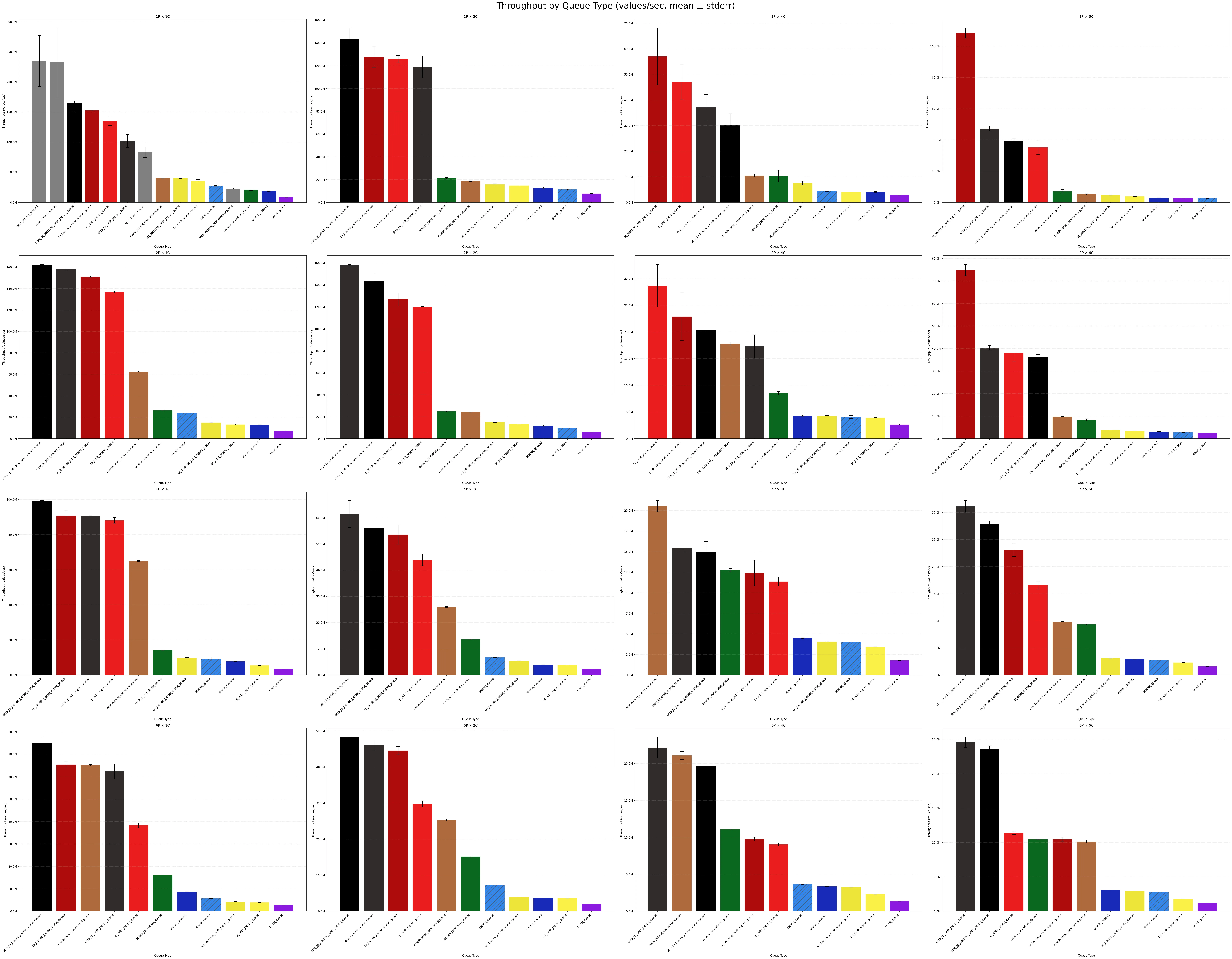 throughput comparison 1 M2 Pro